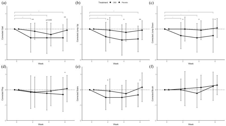 Domain-specific Dutch Orthopaedic Rating for Feline Osteoarthritis Pain (DORFOP) scores for (a) gait (n = 14), (b,c) jumping up and off objects (n = 14), (d) playing (n = 13), (e) walking upstairs (n = 8) and (f) brushing (n = 8), with each measurement corrected by baseline values at week 0. Dots and error bars represent mean ± SD. Brackets with significant markers indicate between-time point difference for a treatment. Significant markers at time point indicate between-treatment difference. *P <0.05, **P <0.01. CBD = cannabidiol