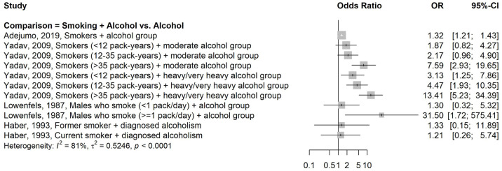 Study on smoking, alcohol, and drug use impacting chronic pancreatitis risk