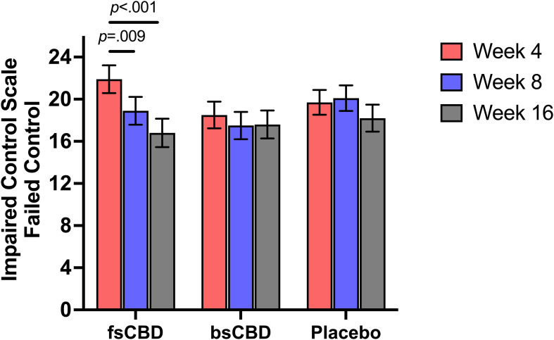ICS-FC scores (y-axis) at weeks 4 (orange), 8 (purple), and 16 (gray) by treatment condition (x-axis). Individuals in the fsCBD exhibited a greater reduction in failed attempts to control drinking from weeks 4 to 8 (p = .009) and 4 to 16 (p <.001).