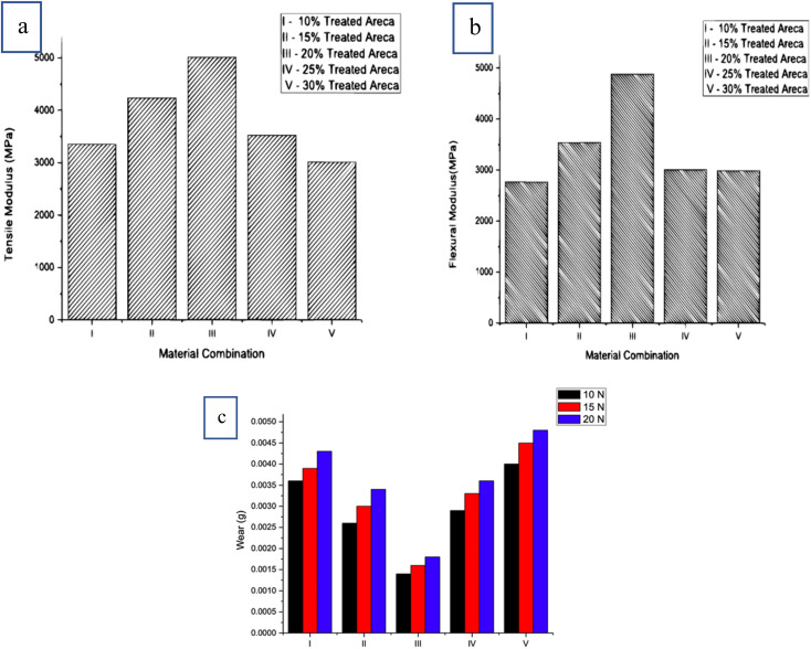 Mechanical and tribological properties of various percentile loaded areca nut fiber composites. (a) Tensile properties, (b) flexural properties, (c) wear rate at different load. Reproduced from ref. 231 with permission from Elsevier, Copyright 2021.