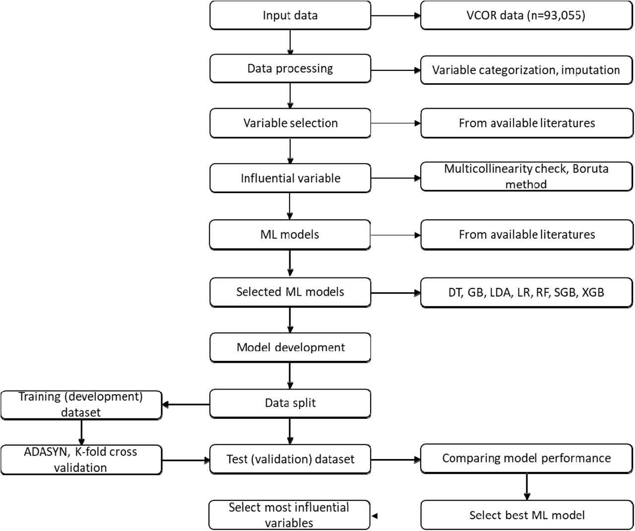 Schematic presentation of machine learning model development Note: VCOR, Victorian Cardiac Outcome Registry; ML, Machine Learning; DT, Decision Tree; GB, Gradient Boosting; LDA, Linear Discriminant Analysis; LR, Logistic Regression; RF, Random Forest; SGB, Stochastic Gradient Boosting; XGB, Extreme Gradient Boosting; ADASYN, Adaptive Synthetic resampling.