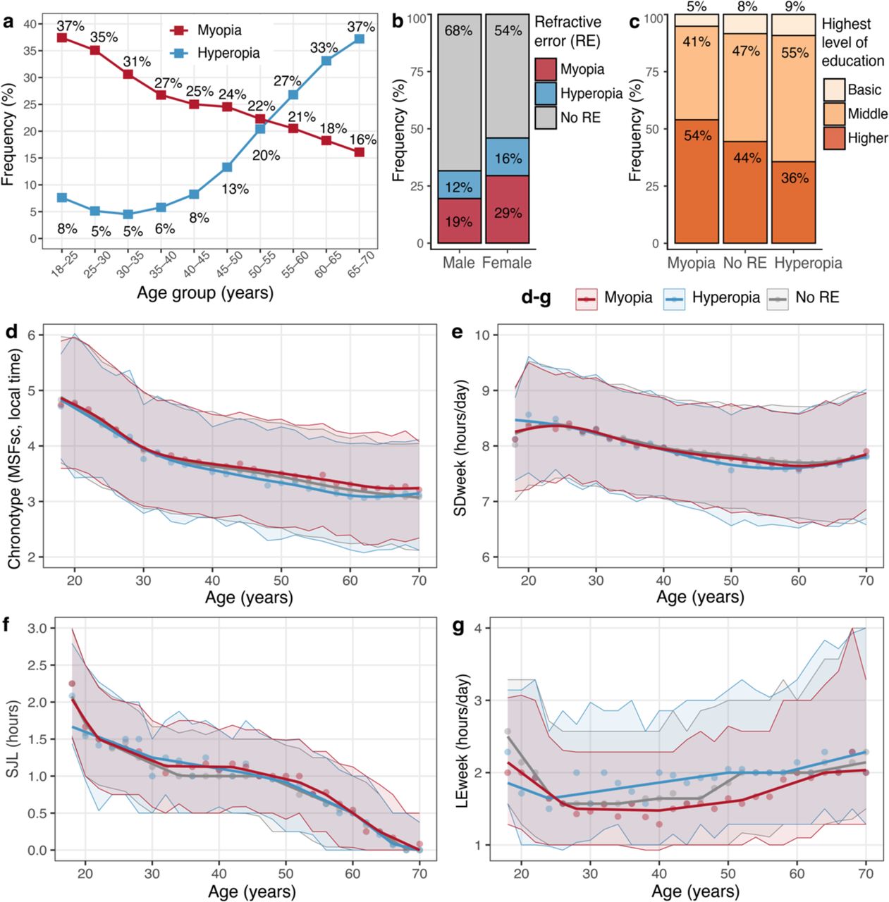 Characterisation of variables significantly associated with myopia and hyperopia in the logistic regression analysis.a Frequency of myopia and hyperopia in the study sample based on age at replying to the Munich Chronotype Questionnaire. b Frequency of myopia and hyperopia in male and female participants. c Distribution of highest level of education by refractive error status. d-g Chronotype (MSFsc, local time) (d), weekly average sleep duration (SDweek) (e), social jet lag (SJL) (f), and average daily exposure to daylight (LEweek) (g) in myopes, hyperopes and participants with no refractive error (RE) across age summarised in 2-year bins. d, e points display means for each refractive error status and age group, highlighted areas indicate ±SD and means are fitted with a generalised additive model. b, d Points display medians for each refractive error status and age group, highlighted areas indicate the interquartile range and medians are fitted with quantile regression