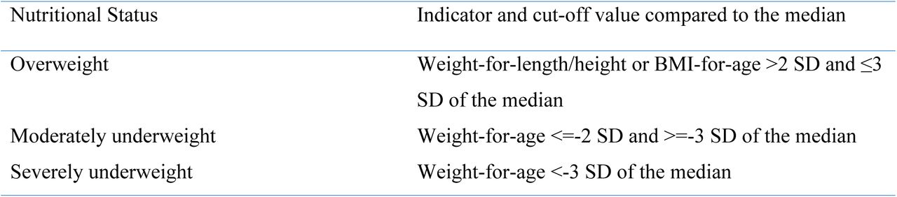 WHO Nutritional status classification criteria