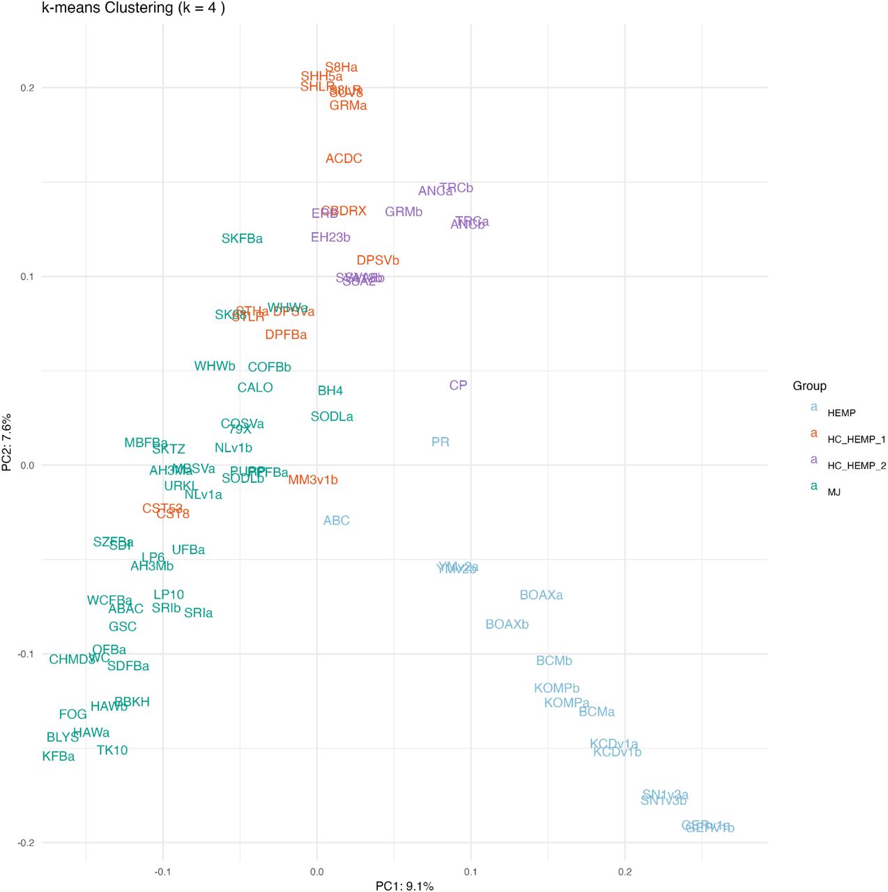 PCA of 85 Cannabis genome assemblies with k=4. Genotype codes are listed and described in Supplemental Table 1. Blue codes indicate HEMP, purple and red both HC_HEMP, and green MJ genotypes.