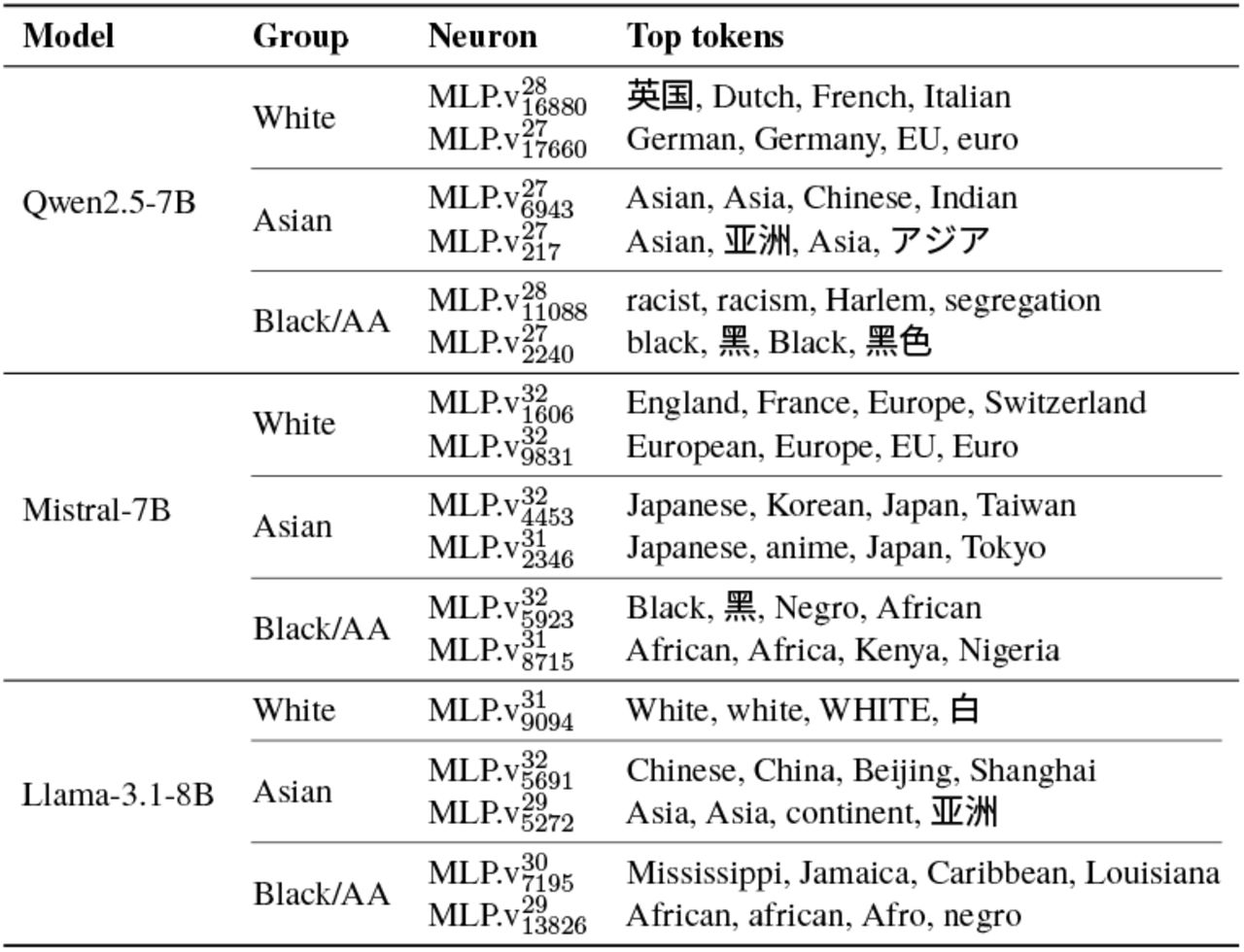 Top race-encoding neurons from C-REACT direct mentions (explicit race/ethnicity). WARNING: Some tokens reflect harmful stereotypes.Full results in Appendix A.5. Translations: 英国 (England), 亚洲 (Asia), アジア (Asia), 黑 (Black), 黑色 (Black color), 白 (White).