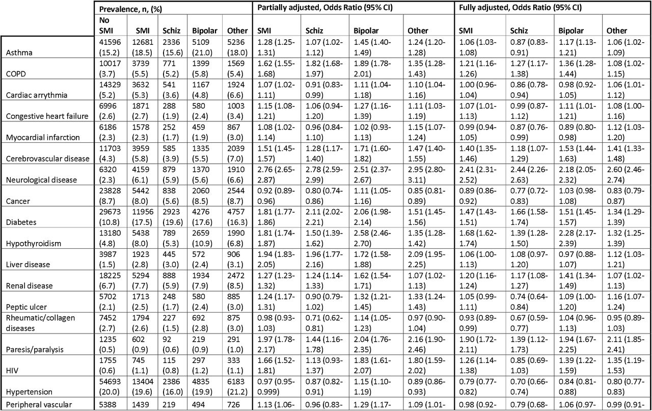 Prevalence of physical health conditions