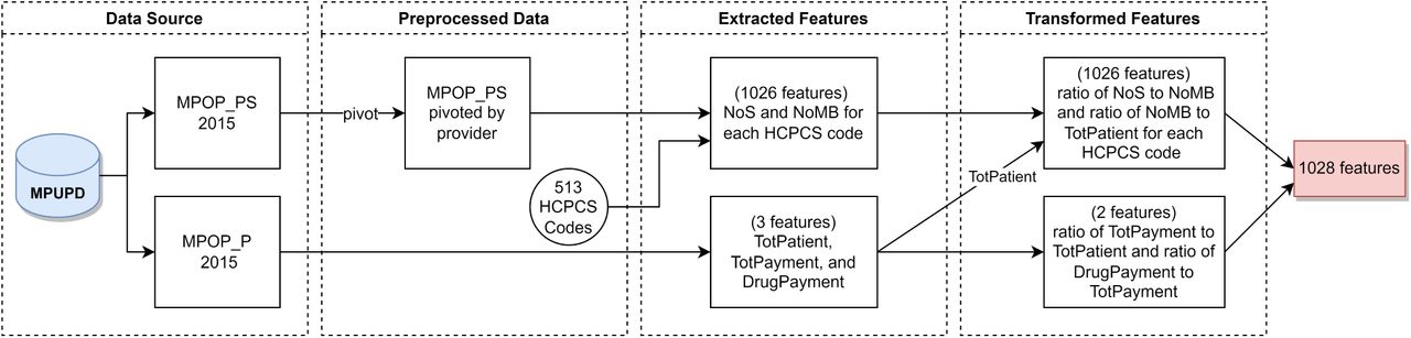 Data preprocessing flowchart. The presented flowchart outlines the sequential steps undertaken in the data preprocessing phase, specifically focusing on obtaining the feature set for a particular provider using their billing information from the year 2015.