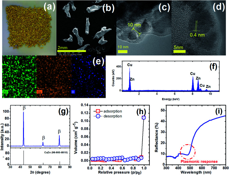 Optical and morphological characterization of MicroCuZn. (a) Photograph showing MicroCuZn particles; (b) SEM image showing size and shape of MicroCuZn; (c and d) TEM and high-resolution TEM micrographs showing MicroCuZn structure and lattice fringes; (e) SEM/EDS mapping of elemental distribution; (f) elemental composition shown with SEM-EDS spectrum; (g) matching β-phase with experimental data of XRD; (h) nitrogen gas adsorption/desorption hysteresis curves employed in specific BET surface area analysis; and (i) diffuse reflectance spectrum showing plasmonic response in the bulk material near 475 nm.