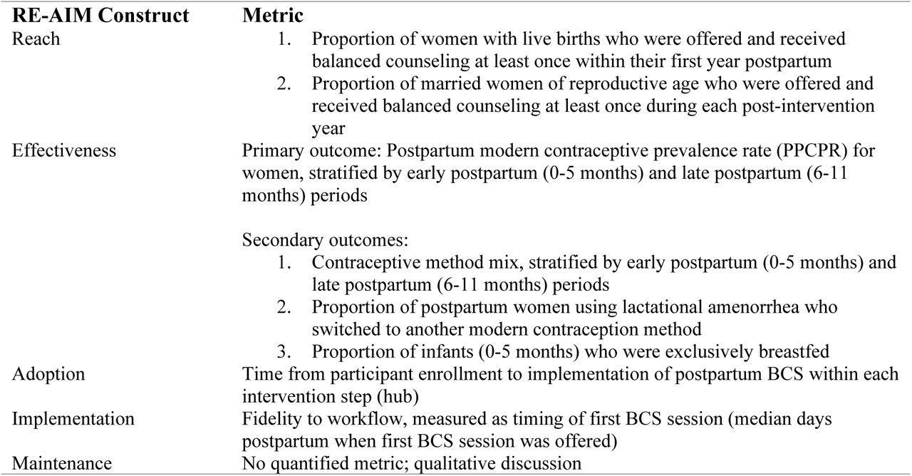 Reach, Effectiveness, Adoption, Implementation and Maintenance (RE-AIM) metrics for postpartum contraception through bundled RMNCH intervention