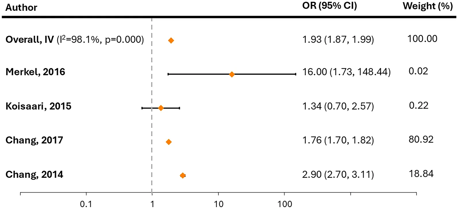 Forest plot of the meta-analysis result