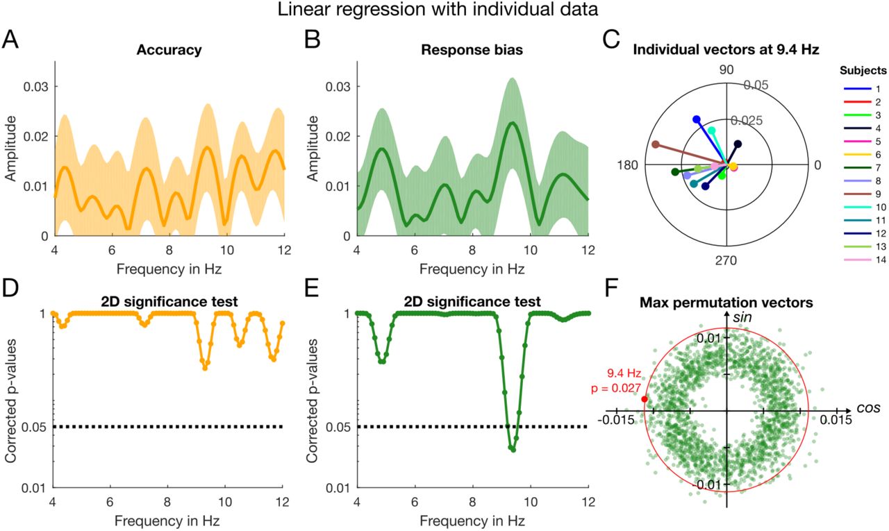 Results of the linear regression analysis based on individual data and single trials. (A) The yellow line represents the amplitude spectrum for accuracy computed from the vectorial average of the individual estimates of β1 and β2 (see Eq. 7). The shaded area around the line indicates ±1 SEM. (B) Amplitude spectrum of response bias based on the same analyses as for accuracy. (C) Individual 2D vectors (β1, β2) at 9.4 Hz for response bias. The length of the line indicates the amplitude and the direction of the line the phase at noise onset (i.e., phase reset). (D) The results of the 2D permutation test for accuracy for the frequency range of interest, 4-12 Hz. We corrected for multiple comparisons using maximal statistics illustrated in F. (E) Corrected p-values for response bias obtained by the same 2D permutation as for accuracy. The dotted black line indicates α = 0.05. (F) Illustration of the 2D permutation test by which the p-values in D&E were computed. They reflect the proportion of maximal permutation vectors that exceed the group mean (red dot), i.e., the green points that fall outside the red circle.