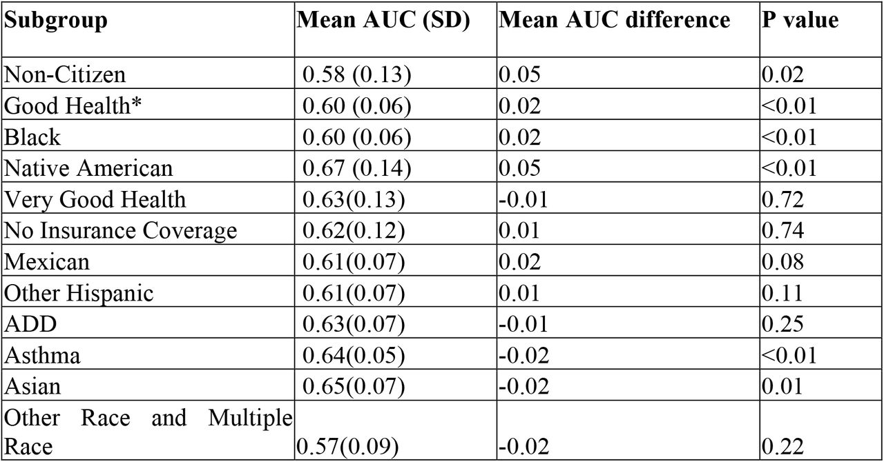 The mean and AUC of each subgroup. Four subgroups had statistically significantly worse AUC than the general population. *Since most survey participants have excellent and very good health, good health is a subgroup with less optimal outcomes.