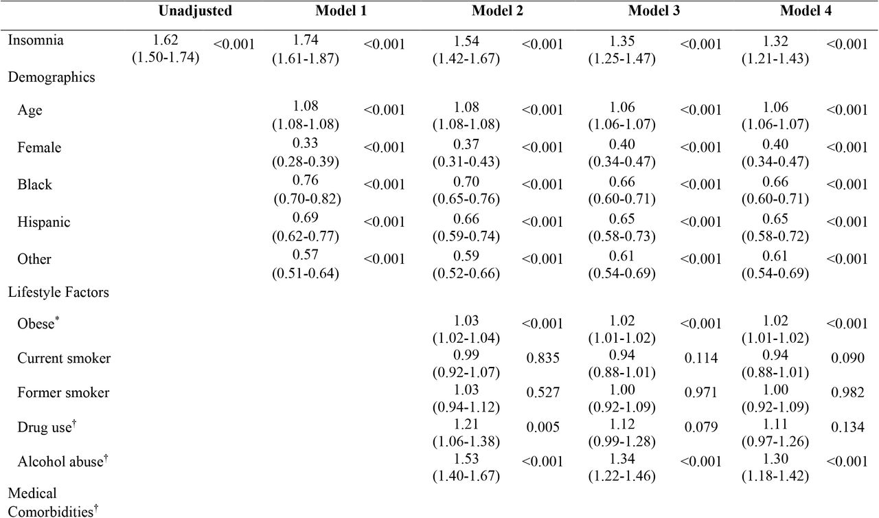 Unadjusted and Multivariate Models of Insomnia and Risk for Incident Atrial Fibrillation Insomnia Diagnosis