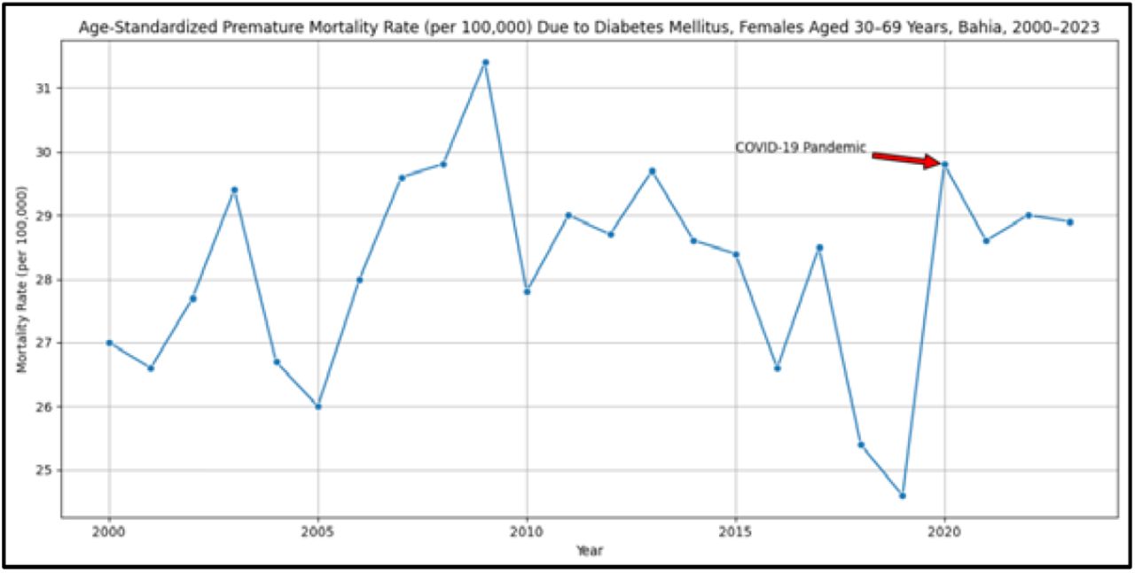 YLL Due to Premature Death, DM, Bahia, Brazil 2000-2023, Female.Source: Study result