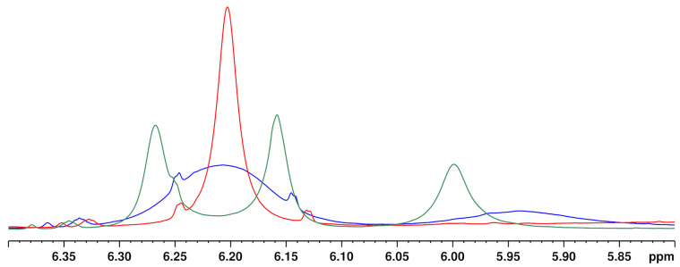 1H NMR spectra of a CBD + ∆9-THC standard in hemp seed oil in the aromatic proton region at 280 K (green), 300 K (blue) and 320 K (red). Solvent: CDCl3.