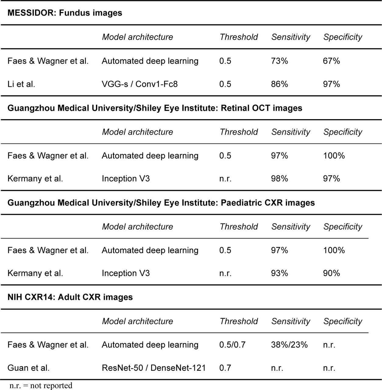Image classification performance of algorithms trained using automated deep learning compared to best performing algorithms found in the literature.
