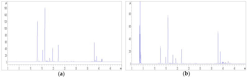 (a) GC-FID chromatogram of hemp inflorescences obtained by applying the HS-SPME procedure optimized (sample C3); (b) GC-FID chromatogram of the essential oil of hemp sample C3.