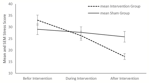 Mean stress score in the intervention and sham groups at each time point.