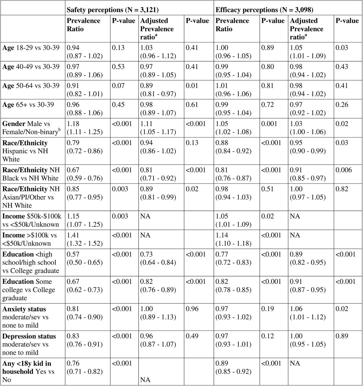 Prevalence Ratios and P-values for Any Agreement vs. Some Disagreement about COVID-19 Vaccine During Pregnancy in the CHASING COVID Cohort among all adult participants