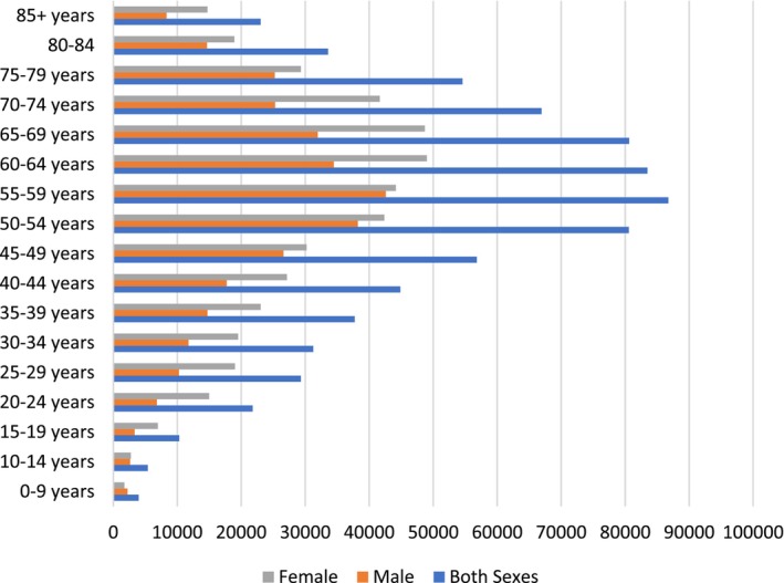 Age‐specific DALYs cases of ThC cancer among genders in Asia, 2019.