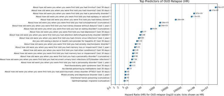 Top predictors of OUD relapse (hazard-ratio point estimates).Hazard ratios (HRs) summarize point-estimate associations with time to relapse after remission; HR> 1 indicates a higher hazard of relapse. Predictors shown are the top-ranked features from the relapse screening/prioritization pipeline. The x-axis is log-scaled to accommodate extreme HR values driven by sparse counts.