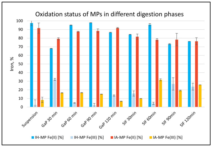 Percentage of Fe(II) and Fe(III) in IH- and IA-MP suspensions in different fluids of the digestion model: suspension (oral phase), GaP (gastric phase), and SIF (simulated intestinal fluid). The Fe(II) concentration in the MPs remains high throughout digestion for both particle types; mean values ± SD (N = 3).