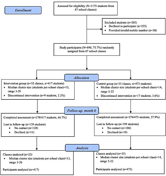 Flowchart of study participants.