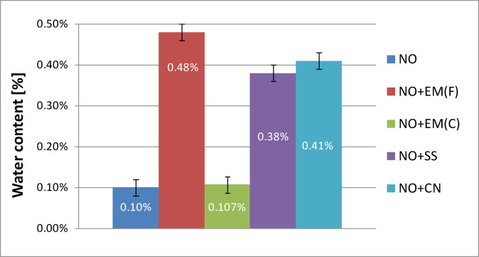 Water content of pure new engine oil and engine oil with additives in a concentration of 2%.
