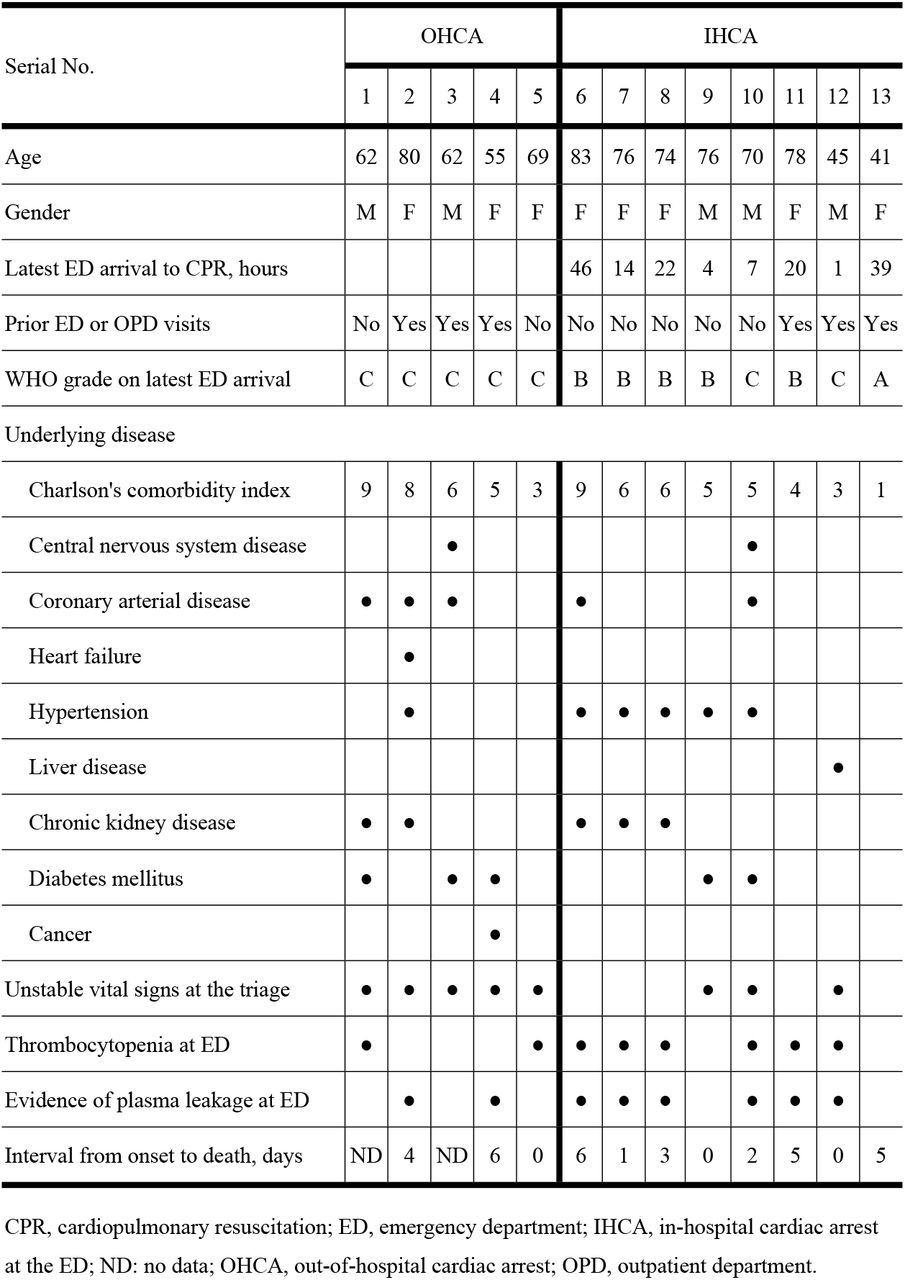 Characteristics of 13 cardiac arrest events at the emergency department.