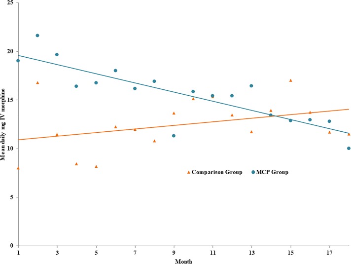 Mean prescribed daily opioid dosage by month.Notes: Month “1” represents the first month post-enrollment for the MCP patients (n = 37) and the fourth month of observation for the comparison group (n = 29). The time trends add a linear representation of the relative change in prescribed daily opioid dosage starting with the time of treatment (enrollment in the MCP).