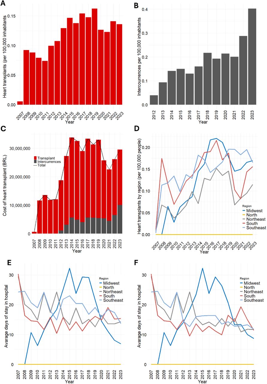 Heart transplantation in Brazil from 2007 to 2023.(a) Annual number of heart transplants per 100,000 inhabitants in Brazil. (b) Annual number of heart transplantation-related intercurrences per 100,000 inhabitants from 2012 to 2023. (c) Total annual expenditure on heart transplantation in Brazil (BRL). Values were adjusted for inflation using the Extended National Consumer Price Index (“Índice Nacional de Preços ao Consumidor Amplo”, IPCA) calculated by the Brazilian Institute of Geography and Statistics (IBGE). (d) Heart transplantation rate (per 100,000 inhabitants) according to Brazil’s geographic regions from 2007 to 2023. (e) Average length of hospital stay following heart transplantation according to geographic region. (f) Average length of hospital stay associated with heart transplantation-related intercurrences according to geographic region.