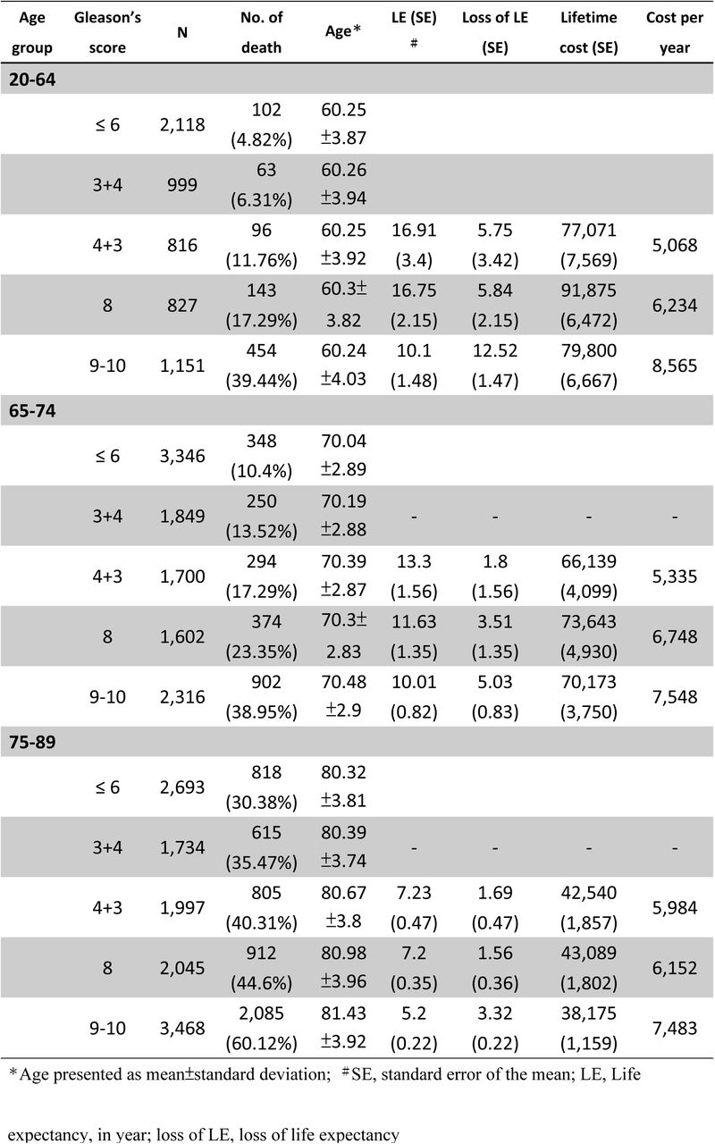 Estimation of life expectancy, loss of life expectancy, lifetimes cost (USD) and means cost per year for prostate cancer, stratified by age and Gleason’s score.