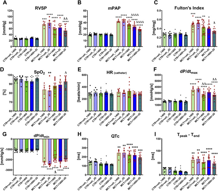 The figure shows nine bar graphs labeled from A to I, each showing different cardiovascular parameter (RVSP, mPAP, Fulton's Index, SpO2, HR, dP/ dtmax, dP/dtmin, QTc, and Tpeak-Tend) for multiple CTR and MCT experimental groups. Data are shown as mean values with individual data points and standard error bars; statistical significance is marked by asterisks and delta symbols.