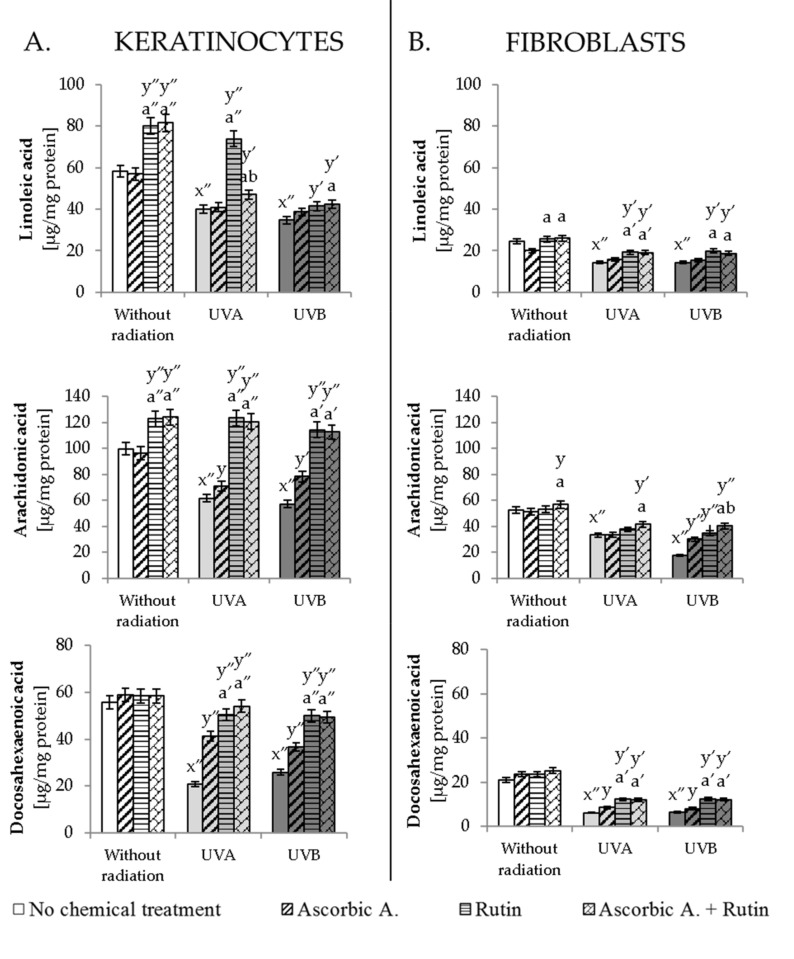 The level of selected phospholipid fatty acids in keratinocytes (A) and fibroblasts (B) exposed to UVA (30 J/cm2 and 20 J/cm2, respectively) and UVB irradiation (60 mJ/cm2 and 200 mJ/cm2, respectively) and treated with rutin (25 µM) and ascorbic acid (100 µM). Mean values ± SD of three independent experiments are presented. x significant differences vs. non-treated group, respectively (x″ for p < 0.0005); y significant differences vs. group without chemical treatment, respectively (y for p < 0.05; y′ for p < 0.005, y″ for p < 0.0005); a significant differences vs. ascorbic acid-treated group, respectively (a for p < 0.05; a′ for p < 0.005, a″ for p < 0.0005); b significant differences vs. rutin-treated group, respectively (b for p < 0.05).