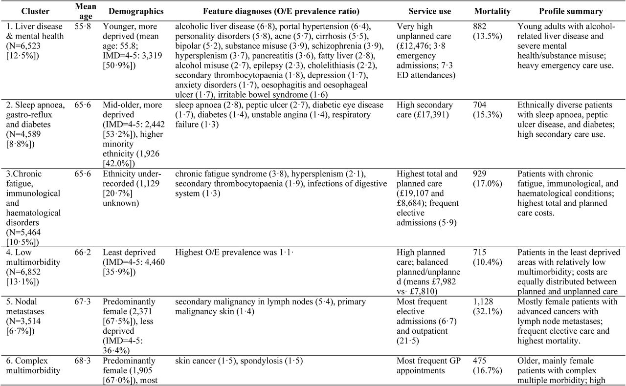 Cluster profiles of high-cost patients, 2018/19, based on 50% random sample (N=52,175; optimal hierarchical 9-cluster solution)