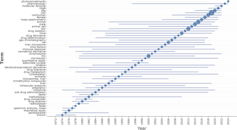 Temporal trends of high-frequency Keywords Plus (1969–2024). This visualization maps the emergence and persistence of dominant research themes over time based on Keywords Plus. The horizontal line segments represent the time span during which a term appeared with significant frequency, while the bubble size is proportional to the keyword’s frequency in that specific year