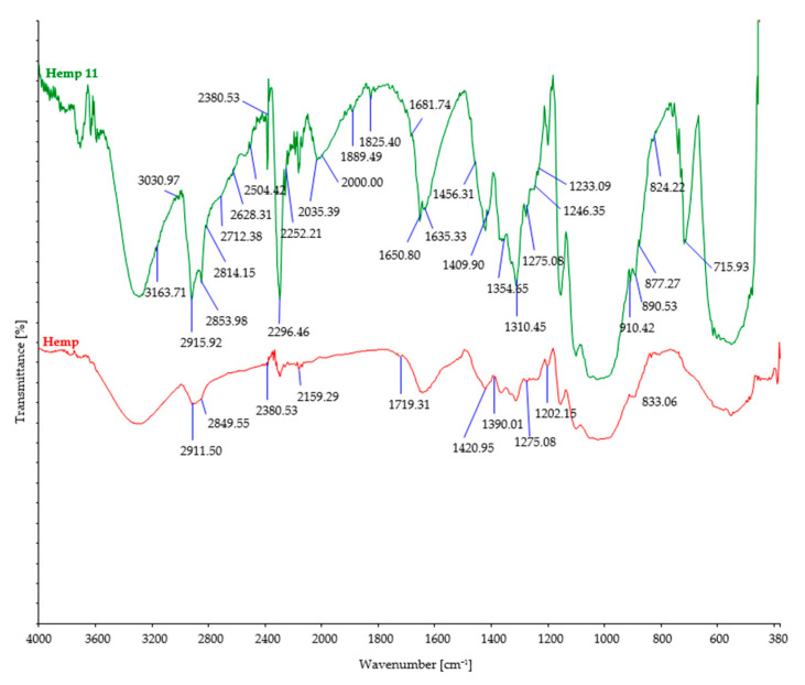 FTIR spectra of control and hemp fibers after 11 days of burial.