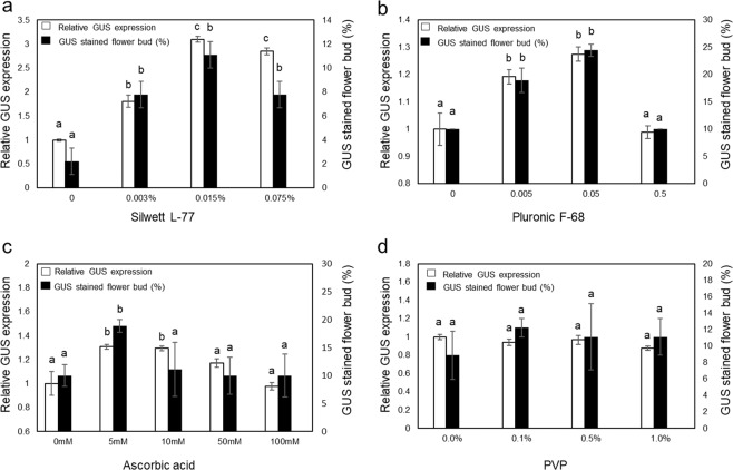 Effect of chemical additives on transient GUS expression. Agrobacterium GV3101 harboring pEarleyGate 101-uidA was infiltrated with different chemical additives; (a) Silwett L-77, (b) Pluronic F-68, (c) ascorbic acid and d) PVP as measured by image analysis of the GUS-stained female flowers collected 45 days after germination. The total GUS expression value without additives in each figure was used to normalize the relative expression level. Bars indicate ± standard error of the mean. Means followed by the same letter indicate no significant difference (P < 0.05). Statistical analysis was completed using a 1-way ANOVA with Tukey’s multiple comparison test.