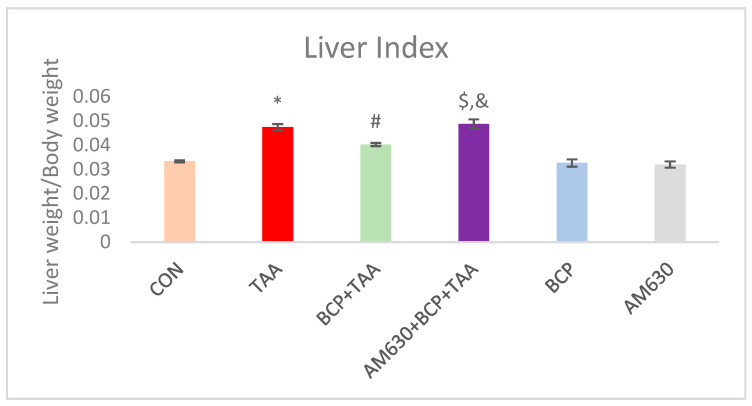 Effect of BCP on TAA-induced change on liver index. * p < 0.05 CON vs. TAA, # p < 0.05 TAA vs. BCP + TAA, $ p < 0.05 BCP + TAA vs. AM630 + BCP + TAA, & p > 0.05 (n.s.) AM630 + BCP + TAA vs. TAA (one-way ANOVA followed by DMRT). CON: Control, TAA: Thioacetamide, BCP: β-Caryophyllene, BCP + TAA: β-Caryophyllene + Thioacetamide treatment, AM630 + BCP + TAA: β-Caryophyllene + AM630 + Thioacetamide.