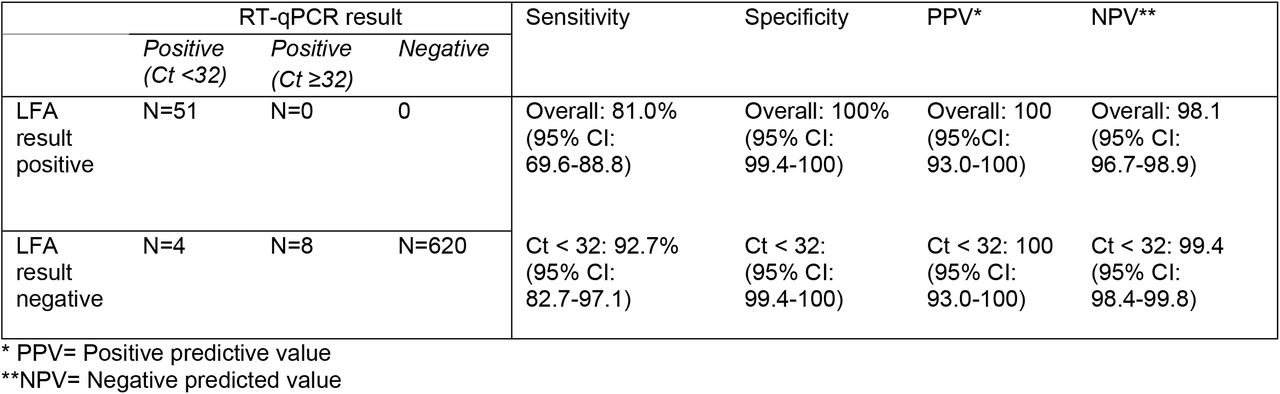 Diagnostic performance of Panbio™ COVID-19 Ag-RDT