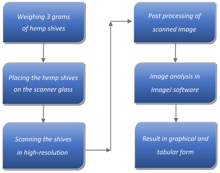 Schematic diagram of hemp shive particle size determination.