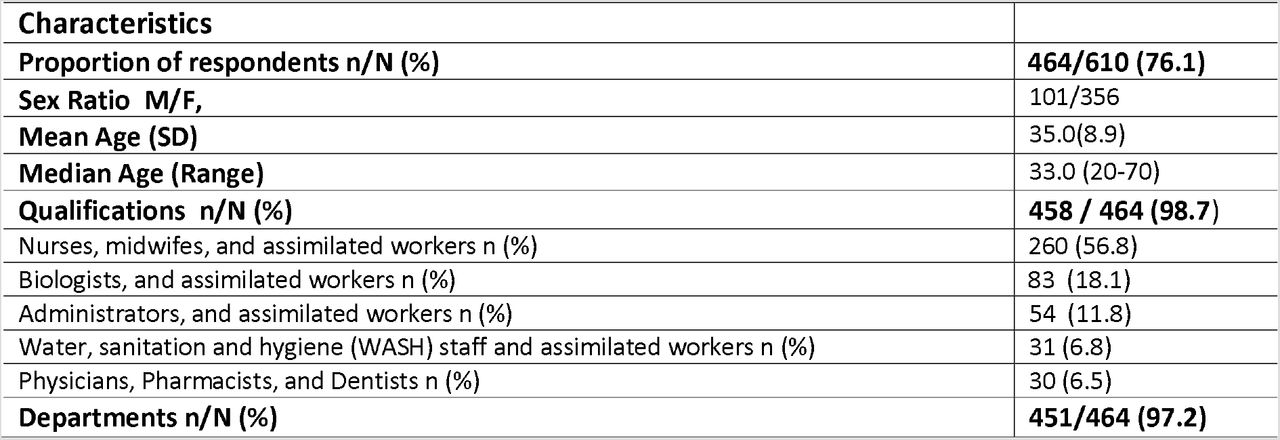 Demographical and professional characteristics of respondents
