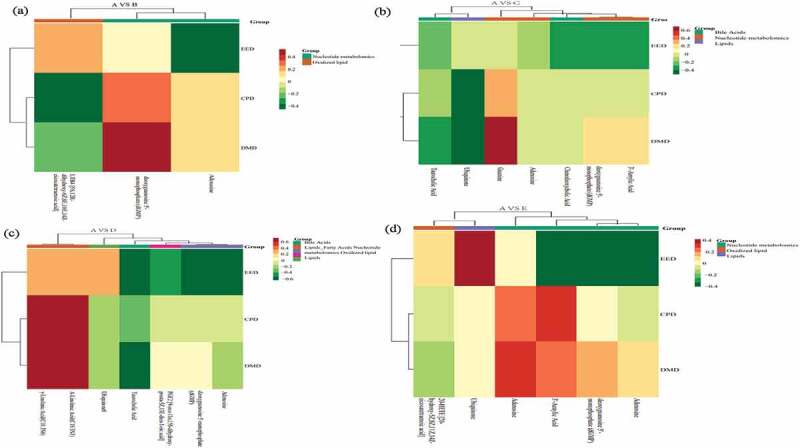 The correlation between metabolomics and nutrient digestibility during control A and treatment B (Figure 4a), C (Figure 4b), D (Figure 4c), and E (Figure 4d).