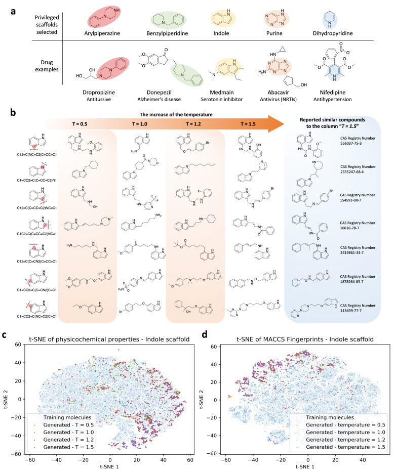 Privileged scaffolds and sampling examples of g-DeepMGM on indole. (a) Privileged scaffolds and the illustrated drugs that are derived from them. (b) Randomly selected sampling outcome for the indole scaffold under four temperatures with the g-DeepMGM at epoch 40. Seven SMILES strings representing seven addition positions on the indole were fed as the initial input. Reported similar compounds to the generated molecules in the column “T = 1.5” are listed for comparison. Using both physical-chemical properties-based (c) and MACCS fingerprints-based (d) t-SNE analysis to compare generated indole molecules and training compounds.