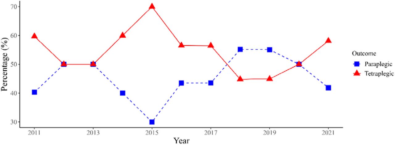 Frequency distribution of road traffic accident. The x-axis holds the years from 2011 to 2021, and the y-axis is the percentages of occurrences of road traffic accident.