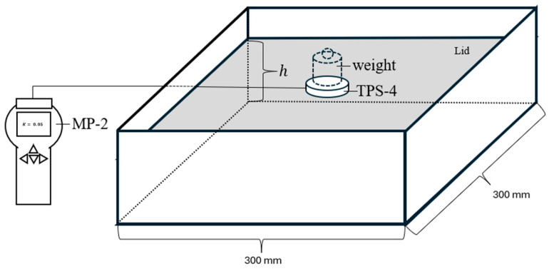 Enclosure for bulk density and thermal testing.