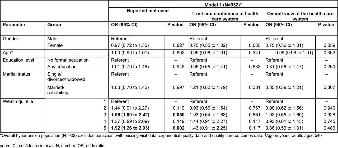 Multivariable regression of the association between sociodemographic characteristics of participants with prevalent hypertension and health system quality outcomes