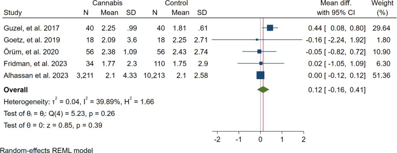 Forest plot of the overall result (NLR).