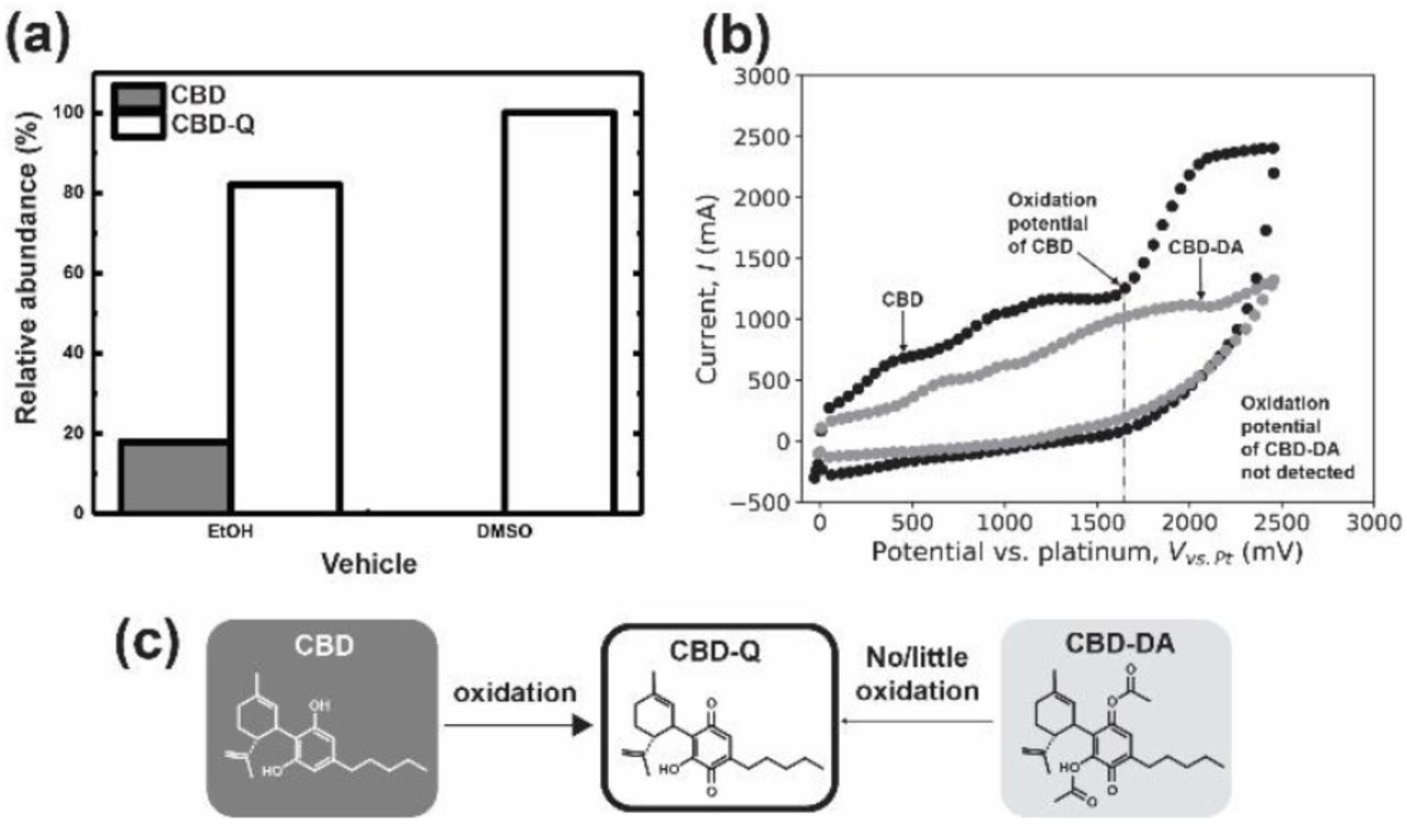 Stability of CBD, CBD-Q, and CBD-DA.(a) Relative abundance of CBD and CBD-Q in dissolved and stored in DMSO or EtOH in the dark for one month, (b) cyclic voltammogram displaying the electron flow for CBD and CBD-DA with oxidation potential of CBD, and (c) CBD oxidation to CBD-Q and lack of oxidation of CBD-DA to CBD-Q.