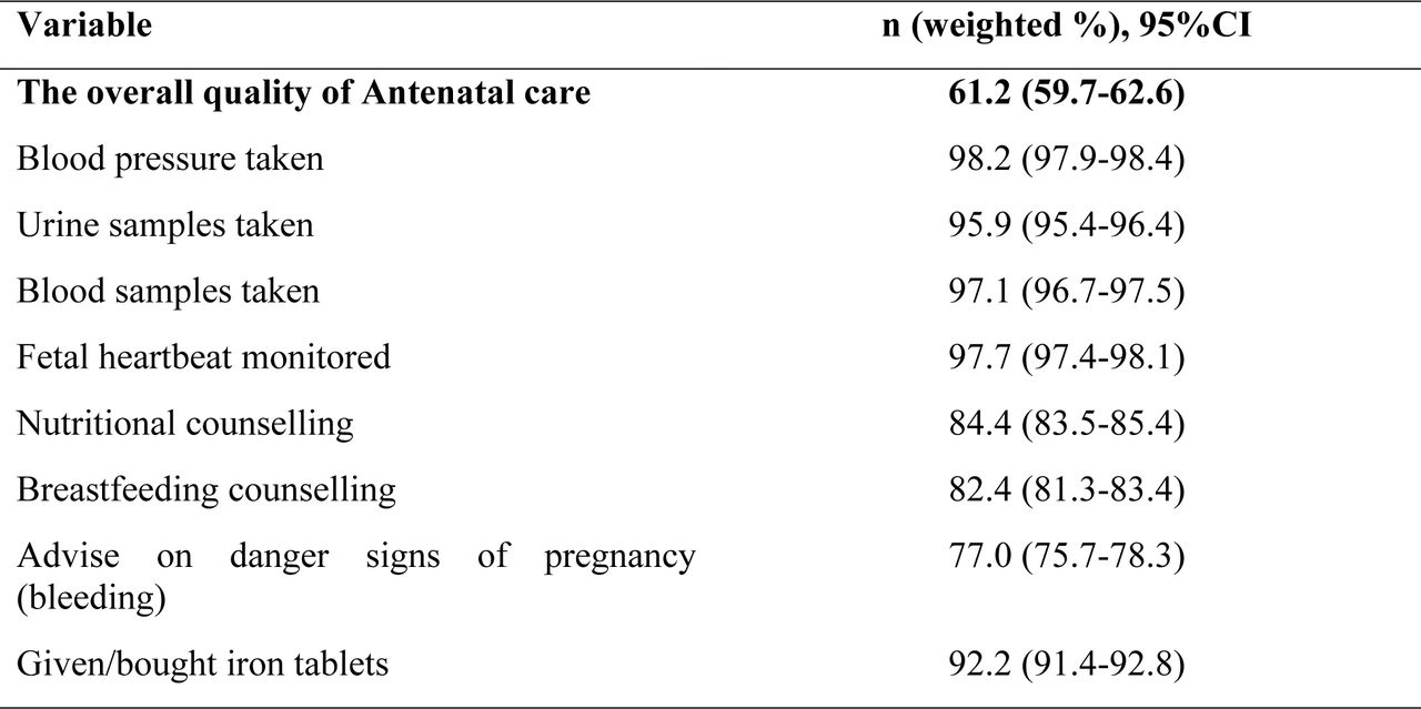Component of antenatal care received by study participants.